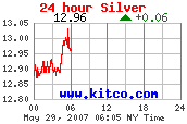 [Most Recent Charts from www.kitco.com]