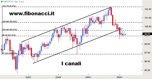 canali e trendline