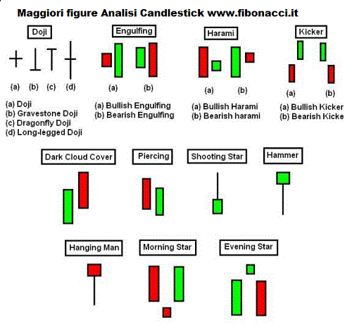 differenza fra barchart e candlestick