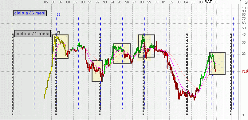 grafico