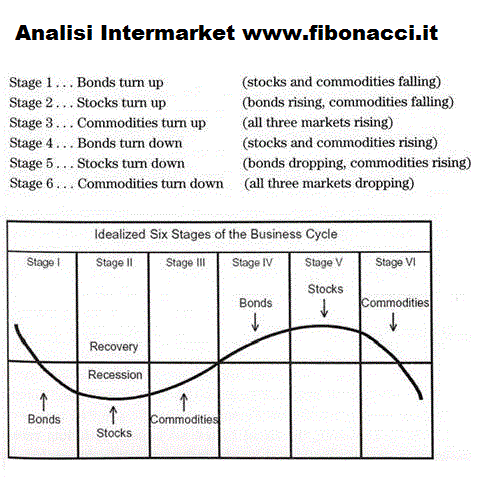 analisi intermarket cicli