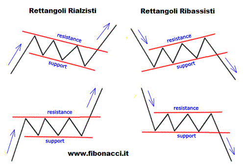 rettangolo analisi tecnica