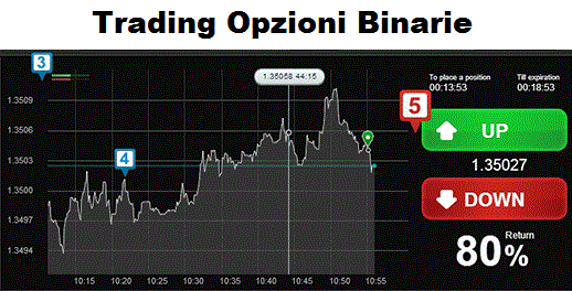 trading opzioni binarie