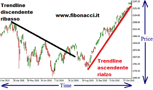 trendline trend line