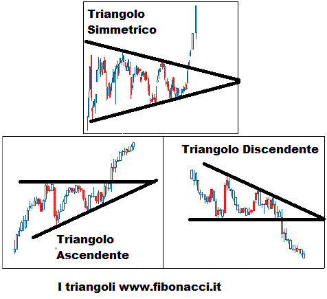 triangoli analisi tecnica
