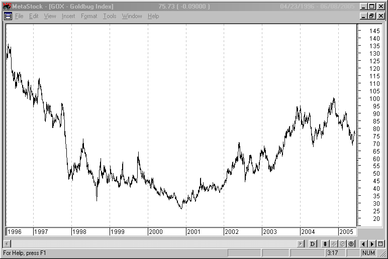 Indice GOX 1996-2007