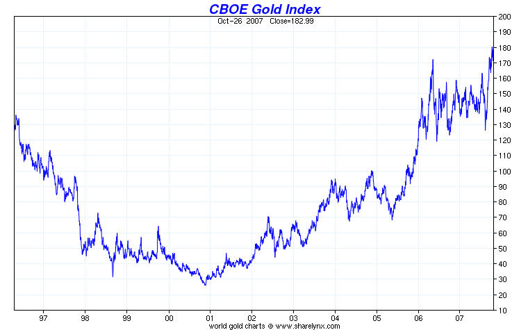 CBOE gold index