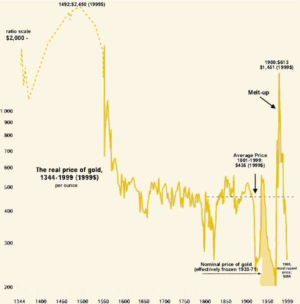 Grafico ORO storico 650 anni