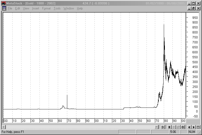 Grafico Oro storico 1800-2002
